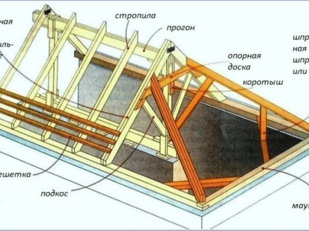 Будівництво плоского даху-бюджетний варіант надійної покрівлі своїми руками